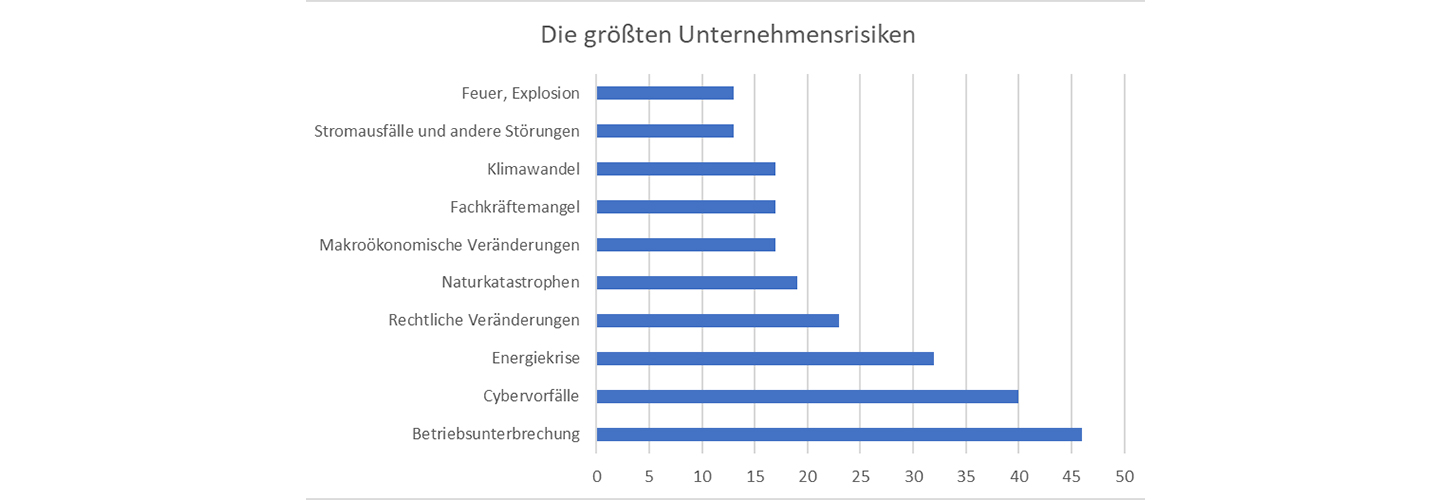 Unternehmensrisiken - Die größten Sorgen deutscher Firmen 