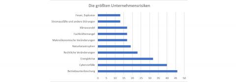 Unternehmensrisiken - Die größten Sorgen deutscher Firmen 